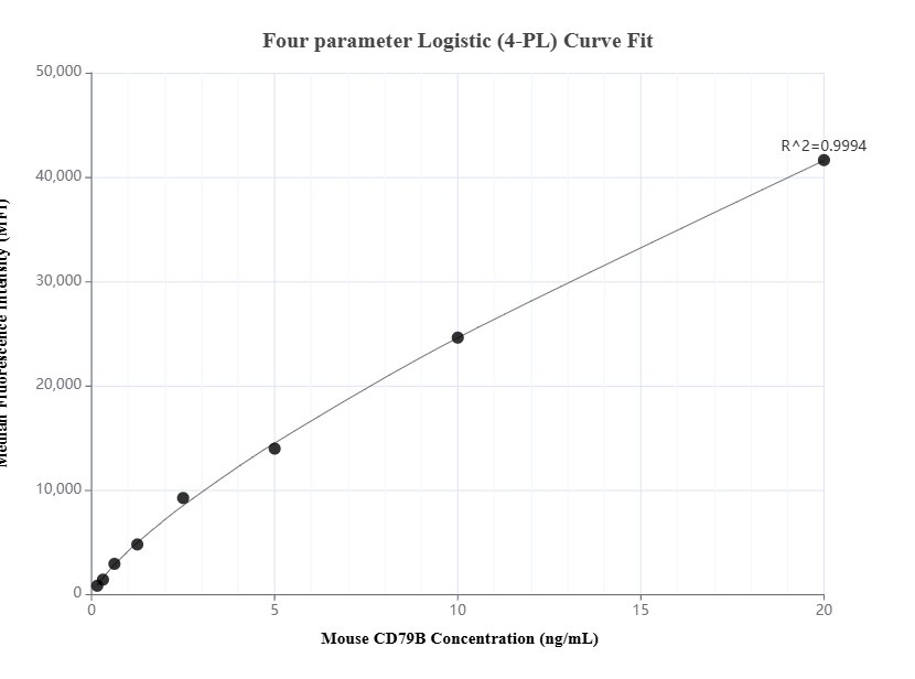Cytometric bead array standard curve of MP01375-1